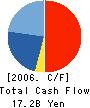 Fund Creation Co.,Ltd. Cash Flow Statement 2006年11月期