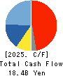 transcosmos inc. Cash Flow Statement 2025年Mar期 transcosmos inc. Cash Flow Statement 2025年3月期