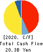 Mitsubishi Logistics Corporation Cash Flow Statement 2020年3月期