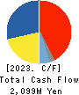 FUKUVI CHEMICAL INDUSTRY CO.,LTD. Cash Flow Statement 2023年3月期