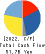 Ferrotec Holdings Corporation Cash Flow Statement 2022年3月期