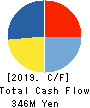 Aqualine Ltd. Cash Flow Statement 2019年2月期