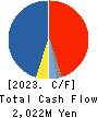 KOMATSU MATERE Co., Ltd. Cash Flow Statement 2023年3月期