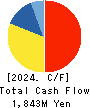 Enigmo Inc. Cash Flow Statement 2024年1月期