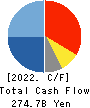 SUMITOMO CORPORATION Cash Flow Statement 2022年3月期