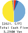 MATSUDA SANGYO Co.,Ltd. Cash Flow Statement 2021年Mar期 MATSUDA SANGYO Co.,Ltd. Cash Flow Statement 2021年3月期