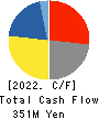 NKK Switches CO.,LTD. Cash Flow Statement 2022年3月期