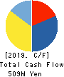 Terminalcare Support Institute Inc. Cash Flow Statement 2019年12月期