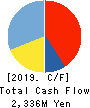 Scala,Inc. Cash Flow Statement 2019年6月期
