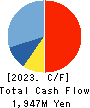 Harima-Kyowa Co.,LTD. Cash Flow Statement 2023年3月期