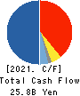 NAGASE&CO., LTD. Cash Flow Statement 2021年3月期
