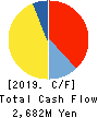 Fuso Pharmaceutical Industries, Ltd. Cash Flow Statement 2019年3月期