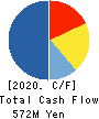 Sanyodo Holdings Inc. Cash Flow Statement 2020年Mar期 Sanyodo Holdings Inc. Cash Flow Statement 2020年3月期