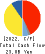 Mitsubishi Logisnext Co., Ltd. Cash Flow Statement 2022年3月期