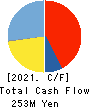 WATTMANN CO.,LTD. Cash Flow Statement 2021年3月期