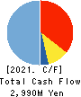 VECTOR INC. Cash Flow Statement 2021年2月期
