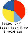 ZIGExN Co.,Ltd. Cash Flow Statement 2020年3月期