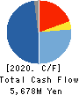 Showa Holdings Co.,Ltd. Cash Flow Statement 2020年3月期
