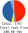 Tokyo Century Corporation Cash Flow Statement 2022年3月期