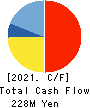 Dawn Corporation Cash Flow Statement 2021年5月期