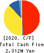 ARRK CORPORATION Cash Flow Statement 2020年3月期