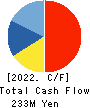 mbs,inc. Cash Flow Statement 2022年5月期
