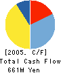 MARINEPOLIS CO.,LTD. Cash Flow Statement 2005年10月期