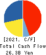 ABC-MART,INC. Cash Flow Statement 2021年Feb期 ABC-MART,INC. Cash Flow Statement 2021年2月期