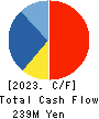 NISSEN INC. Cash Flow Statement 2023年2月期