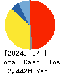 Nippon Air Conditioning Services Co.,Ltd Cash Flow Statement 2024年Mar期 Nippon Air Conditioning Services Co.,Ltd Cash Flow Statement 2024年3月期