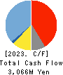 Sansei Technologies, Inc. Cash Flow Statement 2023年3月期