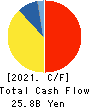Benesse Holdings, Inc. Cash Flow Statement 2021年3月期