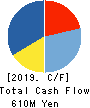 CHEMIPRO KASEI KAISHA, LTD. Cash Flow Statement 2019年3月期