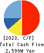 Maezawa Industries,Inc. Cash Flow Statement 2023年May期 Maezawa Industries,Inc. Cash Flow Statement 2023年5月期