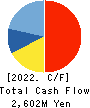 MUSASHI CO.,LTD. Cash Flow Statement 2022年Mar期 MUSASHI CO.,LTD. Cash Flow Statement 2022年3月期