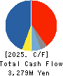 JANOME Corporation Cash Flow Statement 2025年Mar期 JANOME Corporation Cash Flow Statement 2025年3月期