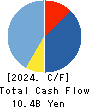 Kusurinomadoguchi,Inc. Cash Flow Statement 2024年3月期