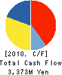 SECOM TECHNO SERVICE CO.,LTD. Cash Flow Statement 2010年3月期