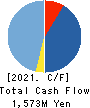 THECOO Inc. Cash Flow Statement 2021年12月期