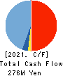 Future Venture Capital Co.,Ltd. Cash Flow Statement 2021年3月期