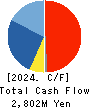 TANSEISHA CO.,LTD. Cash Flow Statement 2024年1月期