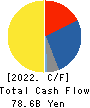 Sumitomo Rubber Industries, Ltd. Cash Flow Statement 2022年12月期