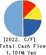 Globalway,Inc. Cash Flow Statement 2022年3月期