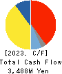 Kitagawa Corporation Cash Flow Statement 2023年3月期