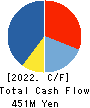 W TOKYO Inc. Cash Flow Statement 2022年6月期