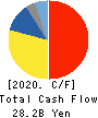 MISUMI Group Inc. Cash Flow Statement 2020年3月期