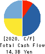 Sansan,Inc. Cash Flow Statement 2020年5月期