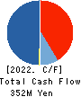 Jimoty,Inc. Cash Flow Statement 2022年12月期