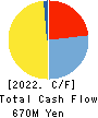 Izu Shaboten Resort Co.,Ltd Cash Flow Statement 2022年Mar期 Izu Shaboten Resort Co.,Ltd Cash Flow Statement 2022年3月期