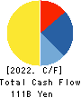 Hokuriku Electric Power Company Cash Flow Statement 2022年3月期